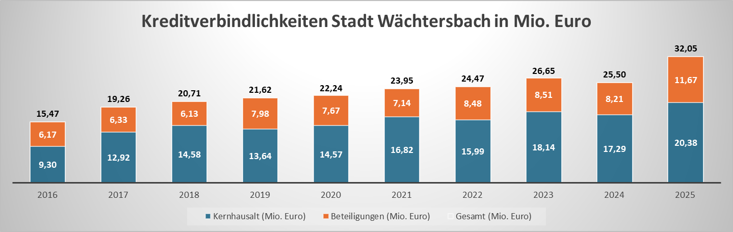 Wächtersbach droht die Schuldenfalle – Volkmann steht für die Trendwende